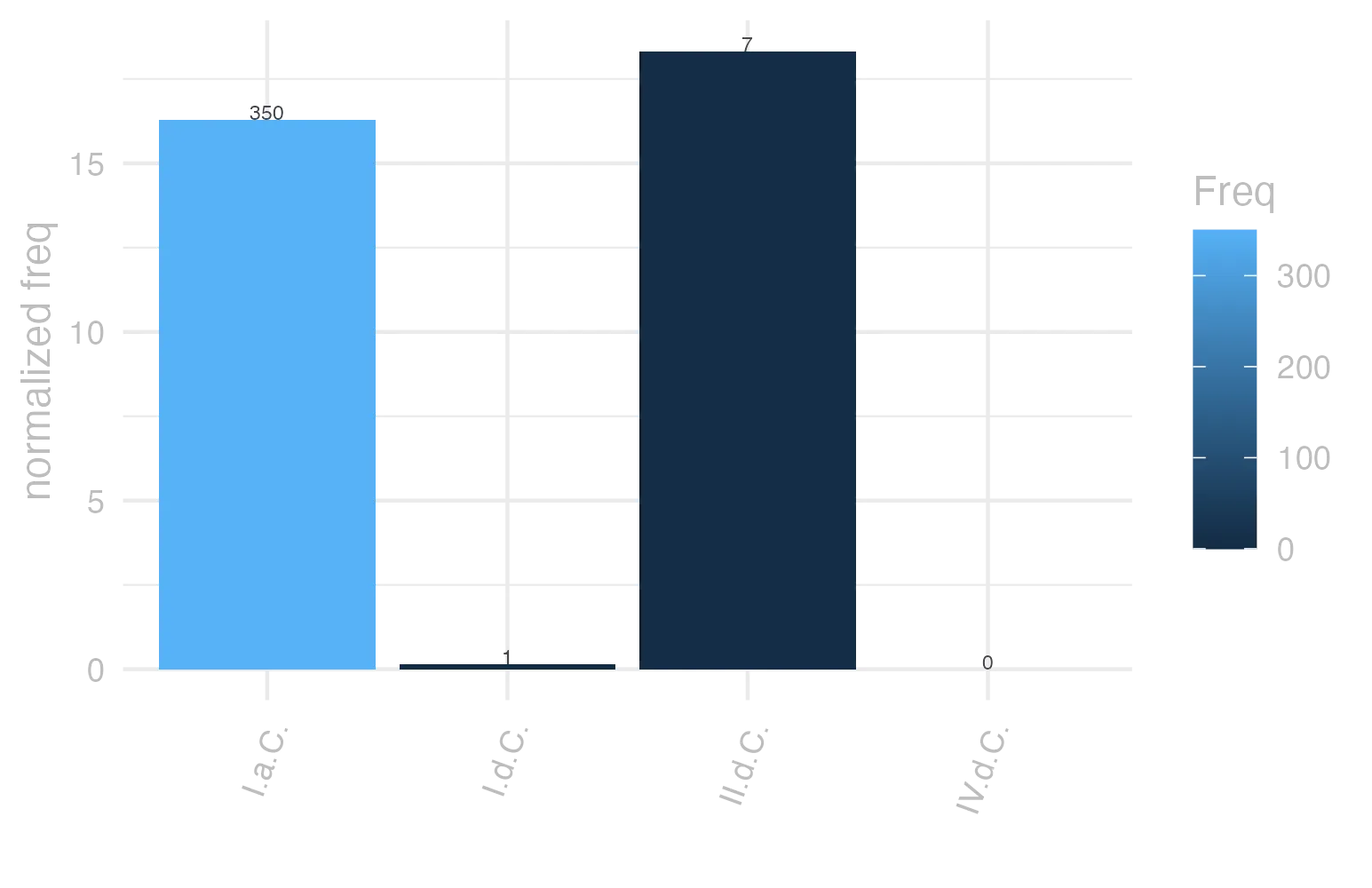 This charts plots the frequency of lemma by period_Frequencies. The II.d.C. subcorpus registers the highest normalized frequency, with the value of 18.32 and an absolute frequency of 7. The I.a.C. subcorpus follows, with a normalized frequency of 16.29 and an absolute frequency of 350. the subcorpus with the least normalized frequency is IV.d.C. with the normalized value of 0 and an absolute freqeuncy of 0. here are all the values: subcorpus: I.a.C. ; normalized frequency: 350 ; absolute frequency: 16.29043518734. subcorpus: I.d.C. ; normalized frequency: 1 ; absolute frequency: 0.152975370965275. subcorpus: II.d.C. ; normalized frequency: 7 ; absolute frequency: 18.3246073298429. subcorpus: IV.d.C. ; normalized frequency: 0 ; absolute frequency: 0