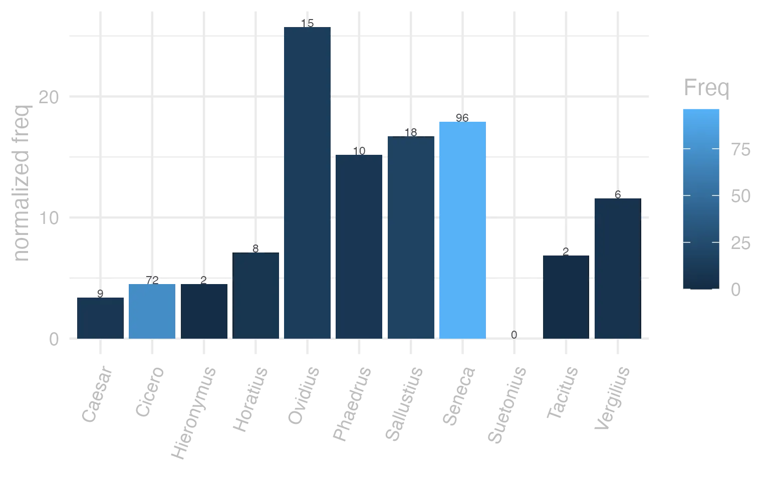 This charts plots the frequency of lemma by author_Frequencies. The Ovidius subcorpus registers the highest normalized frequency, with the value of 25.74 and an absolute frequency of 15. The Sallustius subcorpus follows, with a normalized frequency of 16.7 and an absolute frequency of 18. the subcorpus with the least normalized frequency is Suetonius with the normalized value of 0 and an absolute freqeuncy of 0. here are all the values: subcorpus: Caesar ; normalized frequency: 9 ; absolute frequency: 3.39904826648538. subcorpus: Cicero ; normalized frequency: 72 ; absolute frequency: 4.48531060775959. subcorpus: Horatius ; normalized frequency: 8 ; absolute frequency: 7.10416481662375. subcorpus: Ovidius ; normalized frequency: 15 ; absolute frequency: 25.7378174330817. subcorpus: Phaedrus ; normalized frequency: 10 ; absolute frequency: 15.181417944436. subcorpus: Sallustius ; normalized frequency: 18 ; absolute frequency: 16.6960393284482. subcorpus: Seneca ; normalized frequency: 96 ; absolute frequency: 17.9167988652694. subcorpus: Suetonius ; normalized frequency: 0 ; absolute frequency: 0. subcorpus: Tacitus ; normalized frequency: 2 ; absolute frequency: 6.86577411603158. subcorpus: Vergilius ; normalized frequency: 6 ; absolute frequency: 11.5830115830116. subcorpus: Hieronymus ; normalized frequency: 2 ; absolute frequency: 4.49337227589306