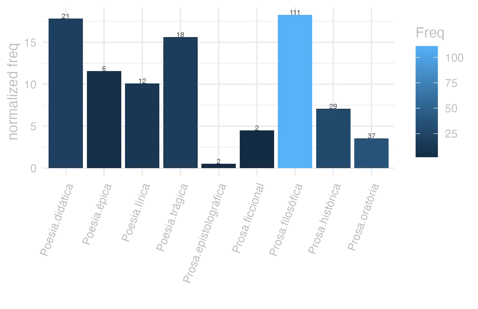 This charts plots the frequency of lemma by genre_Frequencies. The Prosa.filosófica subcorpus registers the highest normalized frequency, with the value of 18.29 and an absolute frequency of 111. The Poesia.lírica subcorpus follows, with a normalized frequency of 10.1 and an absolute frequency of 12. the subcorpus with the least normalized frequency is Prosa.epistolográfica with the normalized value of 0.53 and an absolute freqeuncy of 2. here are all the values: subcorpus: Prosa.histórica ; normalized frequency: 29 ; absolute frequency: 7.05956814917598. subcorpus: Prosa.filosófica ; normalized frequency: 111 ; absolute frequency: 18.286354425792. subcorpus: Prosa.oratória ; normalized frequency: 37 ; absolute frequency: 3.55246608355016. subcorpus: Prosa.epistolográfica ; normalized frequency: 2 ; absolute frequency: 0.529955748694984. subcorpus: Poesia.lírica ; normalized frequency: 12 ; absolute frequency: 10.0950618322537. subcorpus: Poesia.didática ; normalized frequency: 21 ; absolute frequency: 17.8132157095598. subcorpus: Poesia.trágica ; normalized frequency: 18 ; absolute frequency: 15.6358582348853. subcorpus: Poesia.épica ; normalized frequency: 6 ; absolute frequency: 11.5830115830116. subcorpus: Prosa.ficcional ; normalized frequency: 2 ; absolute frequency: 4.49337227589306
