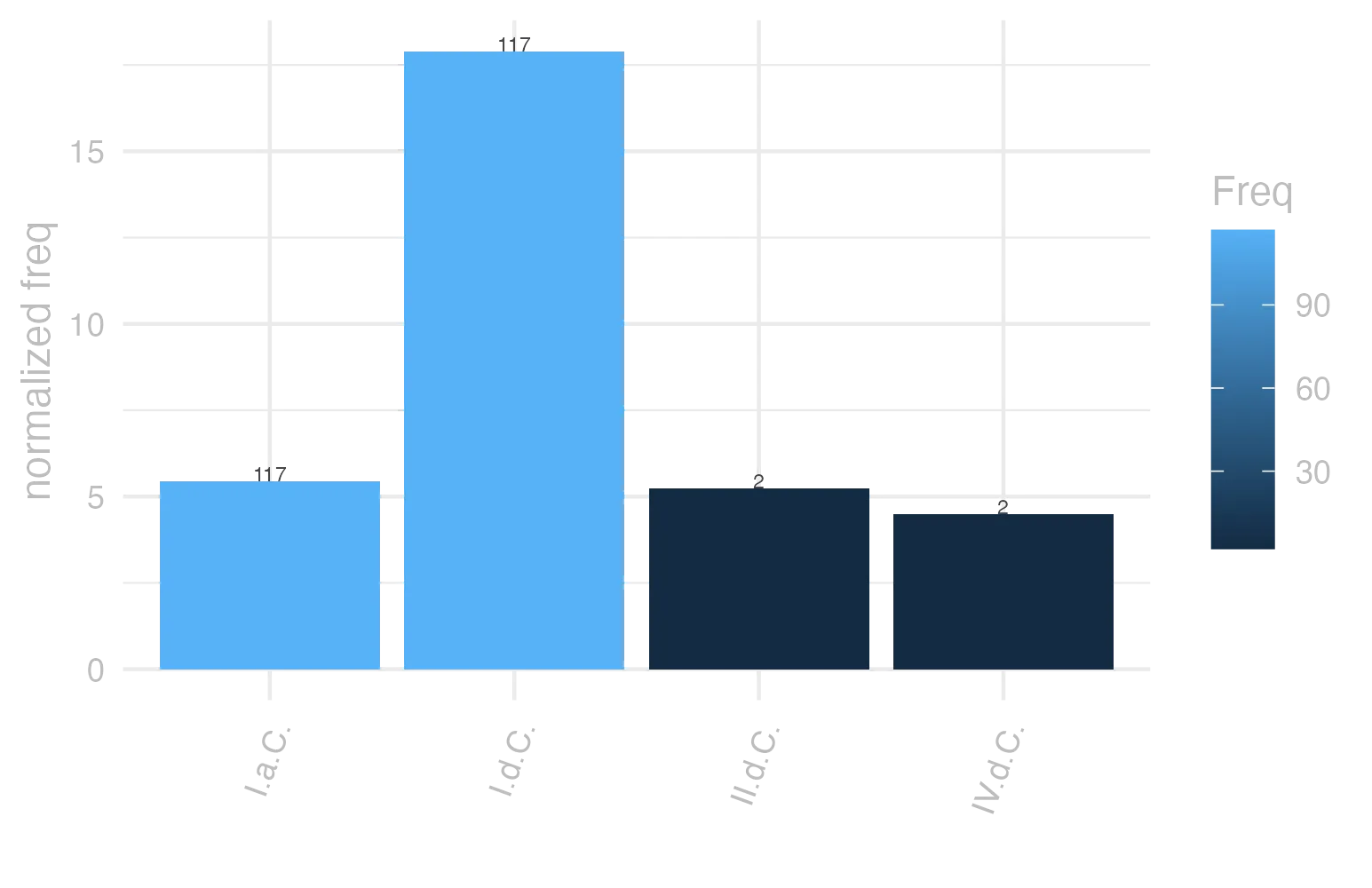 This charts plots the frequency of lemma by period_Frequencies. The I.d.C. subcorpus registers the highest normalized frequency, with the value of 17.9 and an absolute frequency of 117. The I.a.C. subcorpus follows, with a normalized frequency of 5.45 and an absolute frequency of 117. the subcorpus with the least normalized frequency is IV.d.C. with the normalized value of 4.49 and an absolute freqeuncy of 2. here are all the values: subcorpus: I.a.C. ; normalized frequency: 117 ; absolute frequency: 5.44565976262509. subcorpus: I.d.C. ; normalized frequency: 117 ; absolute frequency: 17.8981184029371. subcorpus: II.d.C. ; normalized frequency: 2 ; absolute frequency: 5.23560209424084. subcorpus: IV.d.C. ; normalized frequency: 2 ; absolute frequency: 4.49337227589306