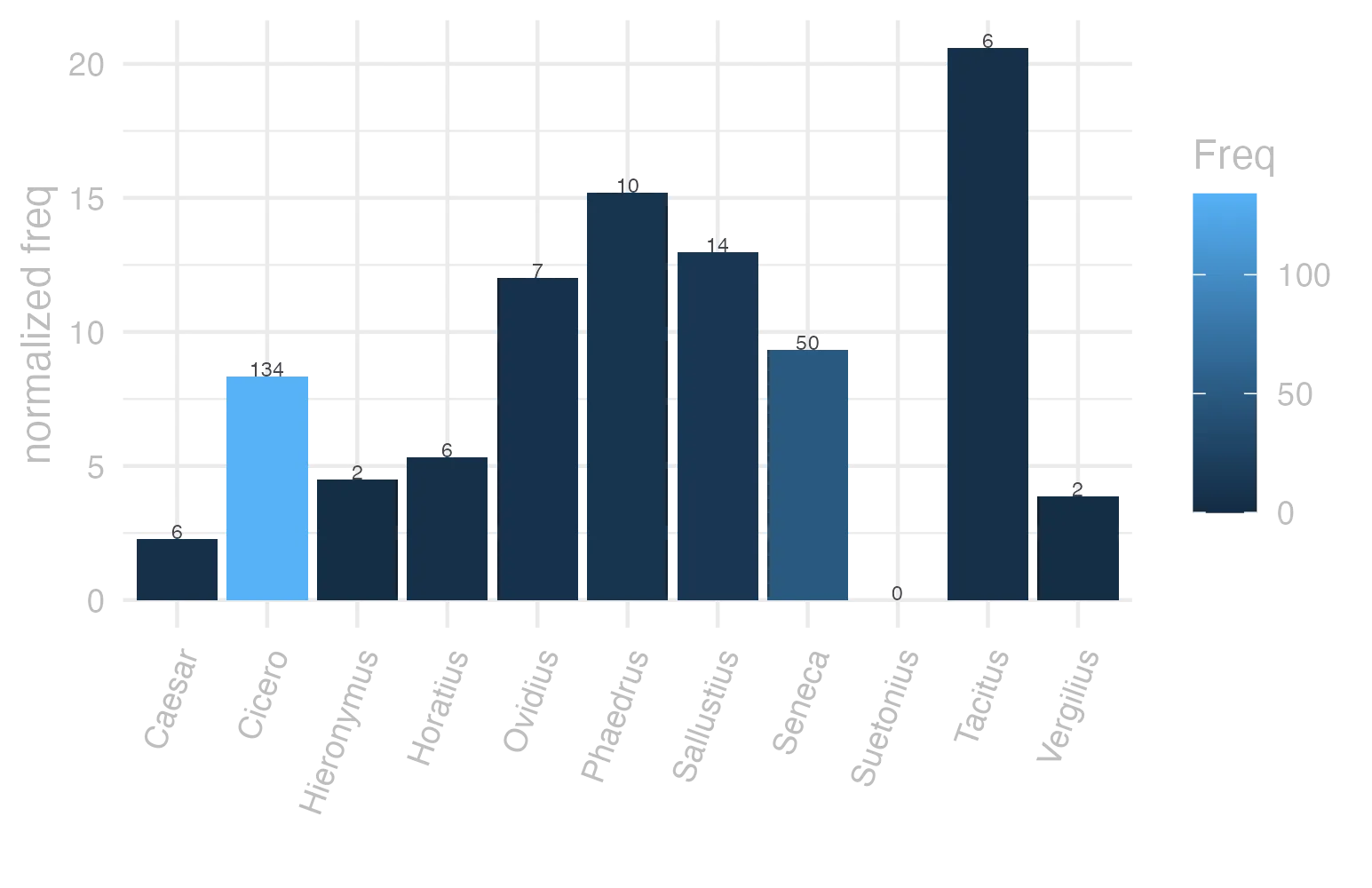 This charts plots the frequency of lemma by author_Frequencies. The Tacitus subcorpus registers the highest normalized frequency, with the value of 20.6 and an absolute frequency of 6. The Phaedrus subcorpus follows, with a normalized frequency of 15.18 and an absolute frequency of 10. the subcorpus with the least normalized frequency is Suetonius with the normalized value of 0 and an absolute freqeuncy of 0. here are all the values: subcorpus: Caesar ; normalized frequency: 6 ; absolute frequency: 2.26603217765692. subcorpus: Cicero ; normalized frequency: 134 ; absolute frequency: 8.3476614088859. subcorpus: Horatius ; normalized frequency: 6 ; absolute frequency: 5.32812361246781. subcorpus: Ovidius ; normalized frequency: 7 ; absolute frequency: 12.0109814687714. subcorpus: Phaedrus ; normalized frequency: 10 ; absolute frequency: 15.181417944436. subcorpus: Sallustius ; normalized frequency: 14 ; absolute frequency: 12.9858083665708. subcorpus: Seneca ; normalized frequency: 50 ; absolute frequency: 9.33166607566115. subcorpus: Suetonius ; normalized frequency: 0 ; absolute frequency: 0. subcorpus: Tacitus ; normalized frequency: 6 ; absolute frequency: 20.5973223480947. subcorpus: Vergilius ; normalized frequency: 2 ; absolute frequency: 3.86100386100386. subcorpus: Hieronymus ; normalized frequency: 2 ; absolute frequency: 4.49337227589306