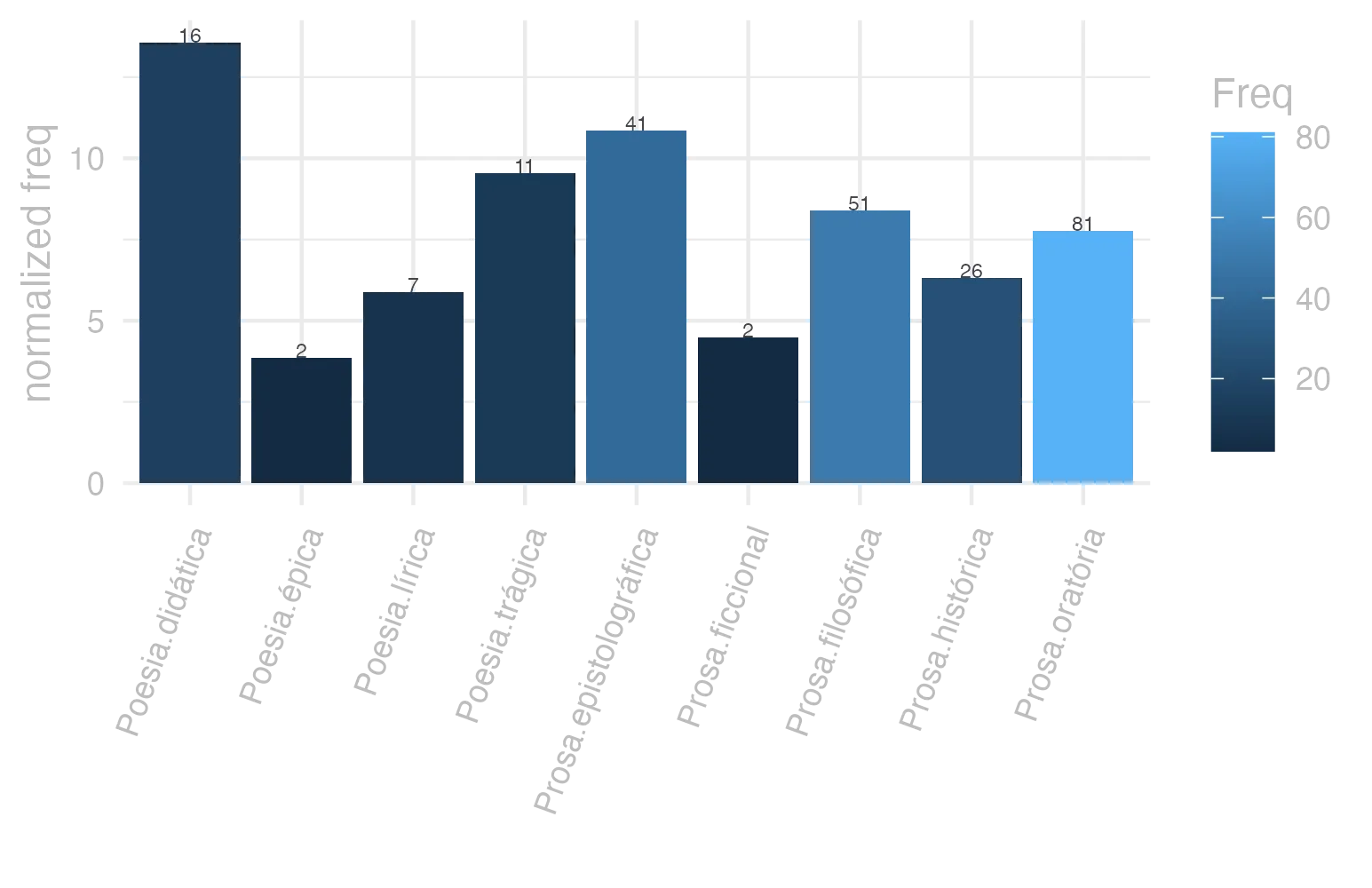 This charts plots the frequency of lemma by genre_Frequencies. The Poesia.didática subcorpus registers the highest normalized frequency, with the value of 13.57 and an absolute frequency of 16. The Prosa.epistolográfica subcorpus follows, with a normalized frequency of 10.86 and an absolute frequency of 41. the subcorpus with the least normalized frequency is Poesia.épica with the normalized value of 3.86 and an absolute freqeuncy of 2. here are all the values: subcorpus: Prosa.histórica ; normalized frequency: 26 ; absolute frequency: 6.32926799581295. subcorpus: Prosa.filosófica ; normalized frequency: 51 ; absolute frequency: 8.40183851995848. subcorpus: Prosa.oratória ; normalized frequency: 81 ; absolute frequency: 7.77702034506927. subcorpus: Prosa.epistolográfica ; normalized frequency: 41 ; absolute frequency: 10.8640928482472. subcorpus: Poesia.lírica ; normalized frequency: 7 ; absolute frequency: 5.88878606881467. subcorpus: Poesia.didática ; normalized frequency: 16 ; absolute frequency: 13.5719738739503. subcorpus: Poesia.trágica ; normalized frequency: 11 ; absolute frequency: 9.55524669909659. subcorpus: Poesia.épica ; normalized frequency: 2 ; absolute frequency: 3.86100386100386. subcorpus: Prosa.ficcional ; normalized frequency: 2 ; absolute frequency: 4.49337227589306