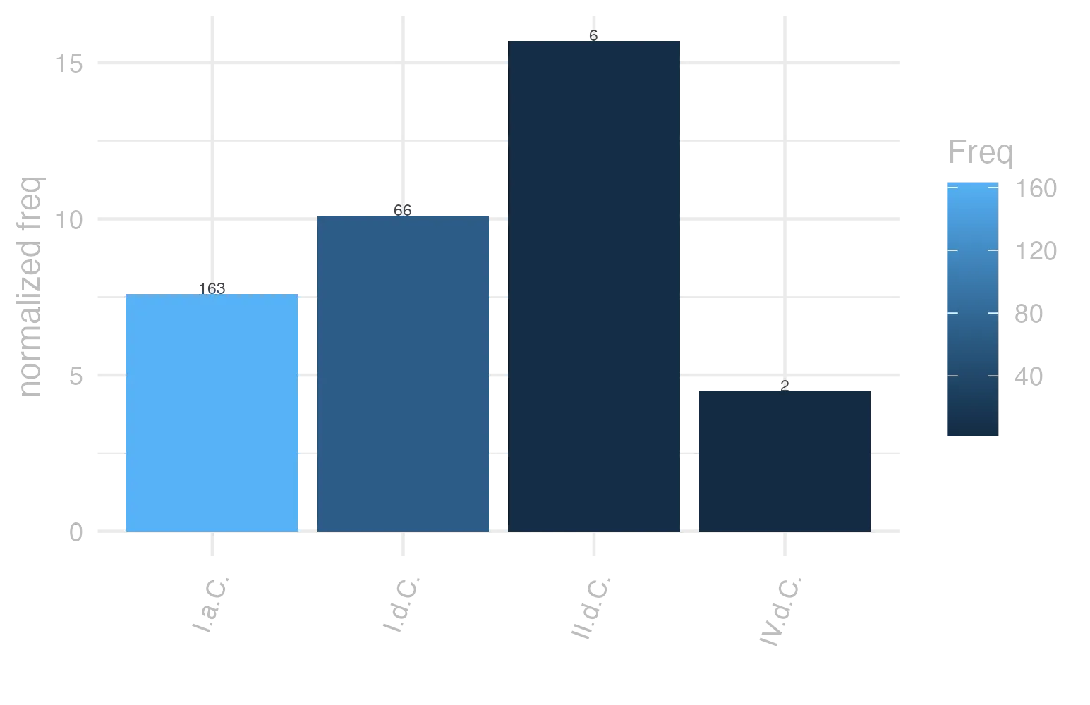 This charts plots the frequency of lemma by period_Frequencies. The II.d.C. subcorpus registers the highest normalized frequency, with the value of 15.71 and an absolute frequency of 6. The I.d.C. subcorpus follows, with a normalized frequency of 10.1 and an absolute frequency of 66. the subcorpus with the least normalized frequency is IV.d.C. with the normalized value of 4.49 and an absolute freqeuncy of 2. here are all the values: subcorpus: I.a.C. ; normalized frequency: 163 ; absolute frequency: 7.58668838724692. subcorpus: I.d.C. ; normalized frequency: 66 ; absolute frequency: 10.0963744837081. subcorpus: II.d.C. ; normalized frequency: 6 ; absolute frequency: 15.7068062827225. subcorpus: IV.d.C. ; normalized frequency: 2 ; absolute frequency: 4.49337227589306