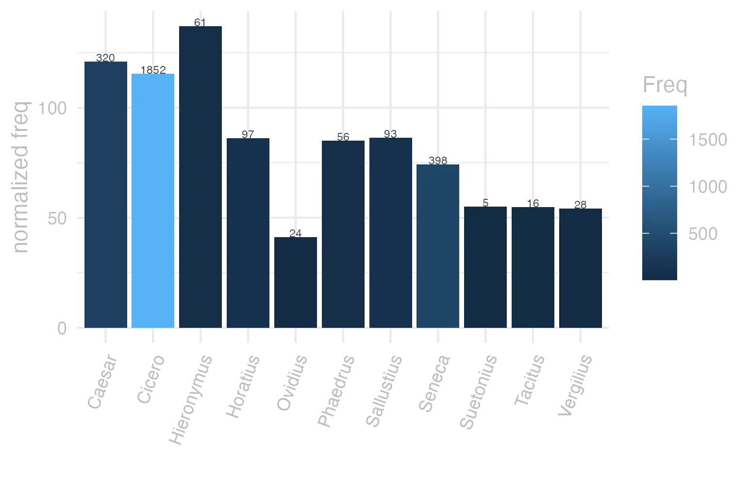 This charts plots the frequency of lemma by author_Frequencies. The Hieronymus subcorpus registers the highest normalized frequency, with the value of 137.05 and an absolute frequency of 61. The Caesar subcorpus follows, with a normalized frequency of 120.86 and an absolute frequency of 320. the subcorpus with the least normalized frequency is Ovidius with the normalized value of 41.18 and an absolute freqeuncy of 24. here are all the values: subcorpus: Caesar ; normalized frequency: 320 ; absolute frequency: 120.855049475036. subcorpus: Cicero ; normalized frequency: 1852 ; absolute frequency: 115.372156188483. subcorpus: Horatius ; normalized frequency: 97 ; absolute frequency: 86.1379984015629. subcorpus: Ovidius ; normalized frequency: 24 ; absolute frequency: 41.1805078929307. subcorpus: Phaedrus ; normalized frequency: 56 ; absolute frequency: 85.0159404888417. subcorpus: Sallustius ; normalized frequency: 93 ; absolute frequency: 86.262869863649. subcorpus: Seneca ; normalized frequency: 398 ; absolute frequency: 74.2800619622627. subcorpus: Suetonius ; normalized frequency: 5 ; absolute frequency: 55.1267916207277. subcorpus: Tacitus ; normalized frequency: 16 ; absolute frequency: 54.9261929282527. subcorpus: Vergilius ; normalized frequency: 28 ; absolute frequency: 54.0540540540541. subcorpus: Hieronymus ; normalized frequency: 61 ; absolute frequency: 137.047854414738