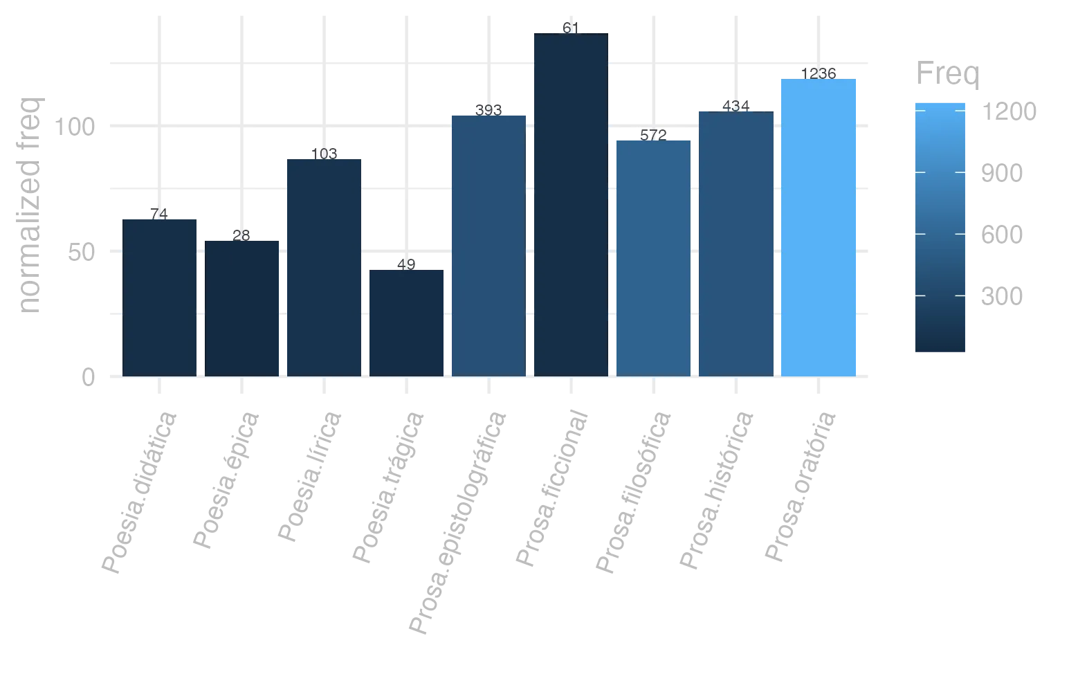 This charts plots the frequency of lemma by genre_Frequencies. The Prosa.ficcional subcorpus registers the highest normalized frequency, with the value of 137.05 and an absolute frequency of 61. The Prosa.oratória subcorpus follows, with a normalized frequency of 118.67 and an absolute frequency of 1236. the subcorpus with the least normalized frequency is Poesia.trágica with the normalized value of 42.56 and an absolute freqeuncy of 49. here are all the values: subcorpus: Prosa.histórica ; normalized frequency: 434 ; absolute frequency: 105.650088853185. subcorpus: Prosa.filosófica ; normalized frequency: 572 ; absolute frequency: 94.2323849689461. subcorpus: Prosa.oratória ; normalized frequency: 1236 ; absolute frequency: 118.671569709946. subcorpus: Prosa.epistolográfica ; normalized frequency: 393 ; absolute frequency: 104.136304618564. subcorpus: Poesia.lírica ; normalized frequency: 103 ; absolute frequency: 86.6492807268445. subcorpus: Poesia.didática ; normalized frequency: 74 ; absolute frequency: 62.7703791670201. subcorpus: Poesia.trágica ; normalized frequency: 49 ; absolute frequency: 42.5642807505212. subcorpus: Poesia.épica ; normalized frequency: 28 ; absolute frequency: 54.0540540540541. subcorpus: Prosa.ficcional ; normalized frequency: 61 ; absolute frequency: 137.047854414738