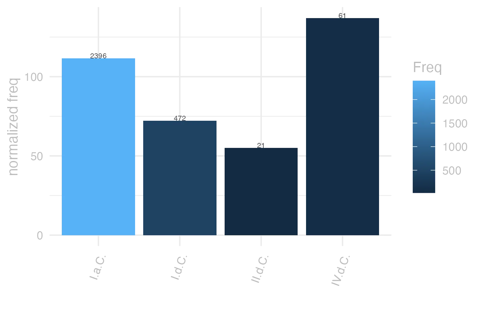 This charts plots the frequency of lemma by period_Frequencies. The IV.d.C. subcorpus registers the highest normalized frequency, with the value of 137.05 and an absolute frequency of 61. The I.a.C. subcorpus follows, with a normalized frequency of 111.52 and an absolute frequency of 2396. the subcorpus with the least normalized frequency is II.d.C. with the normalized value of 54.97 and an absolute freqeuncy of 21. here are all the values: subcorpus: I.a.C. ; normalized frequency: 2396 ; absolute frequency: 111.519664882476. subcorpus: I.d.C. ; normalized frequency: 472 ; absolute frequency: 72.2043750956096. subcorpus: II.d.C. ; normalized frequency: 21 ; absolute frequency: 54.9738219895288. subcorpus: IV.d.C. ; normalized frequency: 61 ; absolute frequency: 137.047854414738