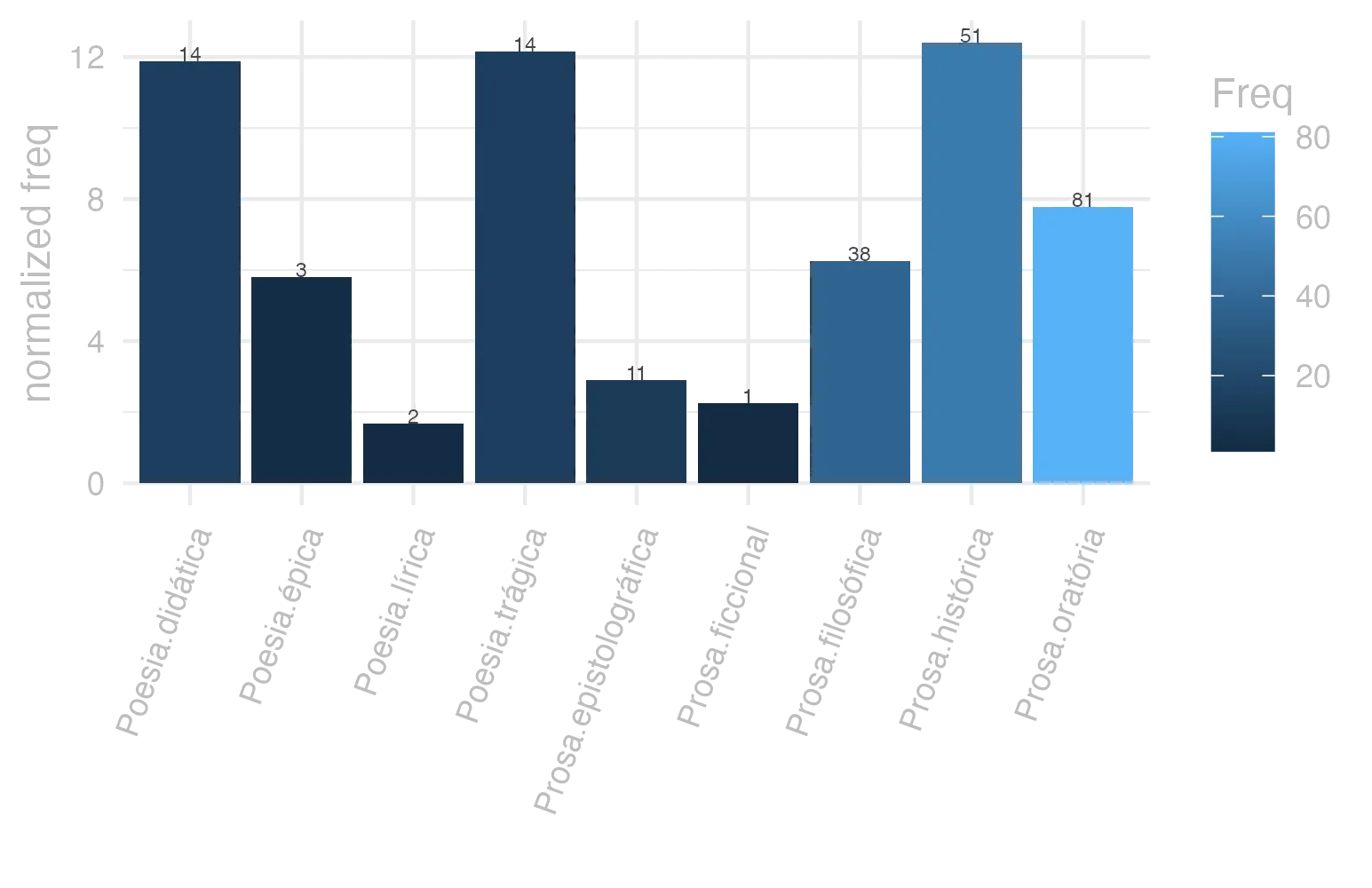 This charts plots the frequency of lemma by genre_Frequencies. The Prosa.histórica subcorpus registers the highest normalized frequency, with the value of 12.42 and an absolute frequency of 51. The Poesia.didática subcorpus follows, with a normalized frequency of 11.88 and an absolute frequency of 14. the subcorpus with the least normalized frequency is Poesia.lírica with the normalized value of 1.68 and an absolute freqeuncy of 2. here are all the values: subcorpus: Prosa.histórica ; normalized frequency: 51 ; absolute frequency: 12.4151026071715. subcorpus: Prosa.filosófica ; normalized frequency: 38 ; absolute frequency: 6.26019340702789. subcorpus: Prosa.oratória ; normalized frequency: 81 ; absolute frequency: 7.77702034506927. subcorpus: Prosa.epistolográfica ; normalized frequency: 11 ; absolute frequency: 2.91475661782241. subcorpus: Poesia.lírica ; normalized frequency: 2 ; absolute frequency: 1.68251030537562. subcorpus: Poesia.didática ; normalized frequency: 14 ; absolute frequency: 11.8754771397065. subcorpus: Poesia.trágica ; normalized frequency: 14 ; absolute frequency: 12.1612230715775. subcorpus: Poesia.épica ; normalized frequency: 3 ; absolute frequency: 5.79150579150579. subcorpus: Prosa.ficcional ; normalized frequency: 1 ; absolute frequency: 2.24668613794653