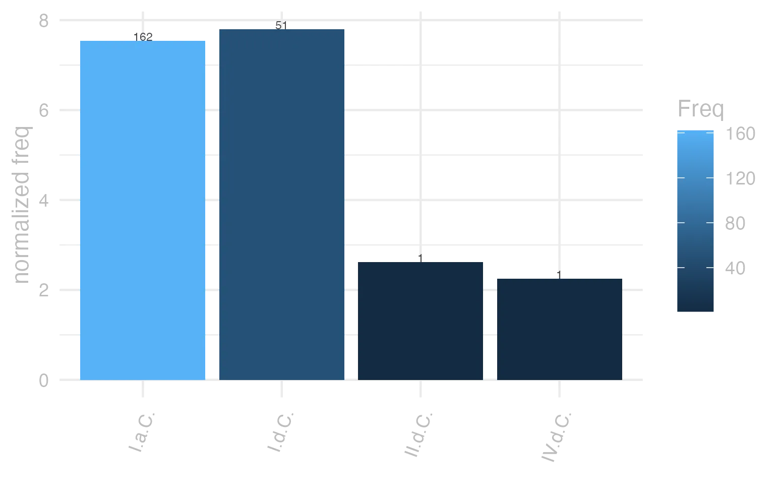 This charts plots the frequency of lemma by period_Frequencies. The I.d.C. subcorpus registers the highest normalized frequency, with the value of 7.8 and an absolute frequency of 51. The I.a.C. subcorpus follows, with a normalized frequency of 7.54 and an absolute frequency of 162. the subcorpus with the least normalized frequency is IV.d.C. with the normalized value of 2.25 and an absolute freqeuncy of 1. here are all the values: subcorpus: I.a.C. ; normalized frequency: 162 ; absolute frequency: 7.54014428671166. subcorpus: I.d.C. ; normalized frequency: 51 ; absolute frequency: 7.801743919229. subcorpus: II.d.C. ; normalized frequency: 1 ; absolute frequency: 2.61780104712042. subcorpus: IV.d.C. ; normalized frequency: 1 ; absolute frequency: 2.24668613794653