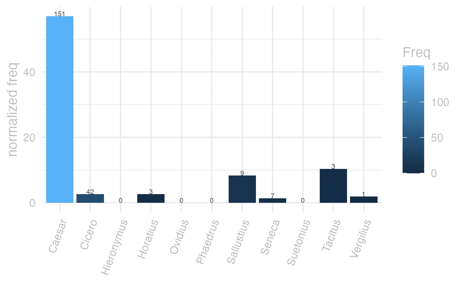 This charts plots the frequency of lemma by author_Frequencies. The Caesar subcorpus registers the highest normalized frequency, with the value of 57.03 and an absolute frequency of 151. The Suetonius subcorpus follows, with a normalized frequency of 0 and an absolute frequency of 0. the subcorpus with the least normalized frequency is Ovidius with the normalized value of 0 and an absolute freqeuncy of 0. here are all the values: subcorpus: Caesar ; normalized frequency: 151 ; absolute frequency: 57.0284764710326. subcorpus: Cicero ; normalized frequency: 42 ; absolute frequency: 2.61643118785976. subcorpus: Horatius ; normalized frequency: 3 ; absolute frequency: 2.6640618062339. subcorpus: Ovidius ; normalized frequency: 0 ; absolute frequency: 0. subcorpus: Phaedrus ; normalized frequency: 0 ; absolute frequency: 0. subcorpus: Sallustius ; normalized frequency: 9 ; absolute frequency: 8.3480196642241. subcorpus: Seneca ; normalized frequency: 7 ; absolute frequency: 1.30643325059256. subcorpus: Suetonius ; normalized frequency: 0 ; absolute frequency: 0. subcorpus: Tacitus ; normalized frequency: 3 ; absolute frequency: 10.2986611740474. subcorpus: Vergilius ; normalized frequency: 1 ; absolute frequency: 1.93050193050193. subcorpus: Hieronymus ; normalized frequency: 0 ; absolute frequency: 0