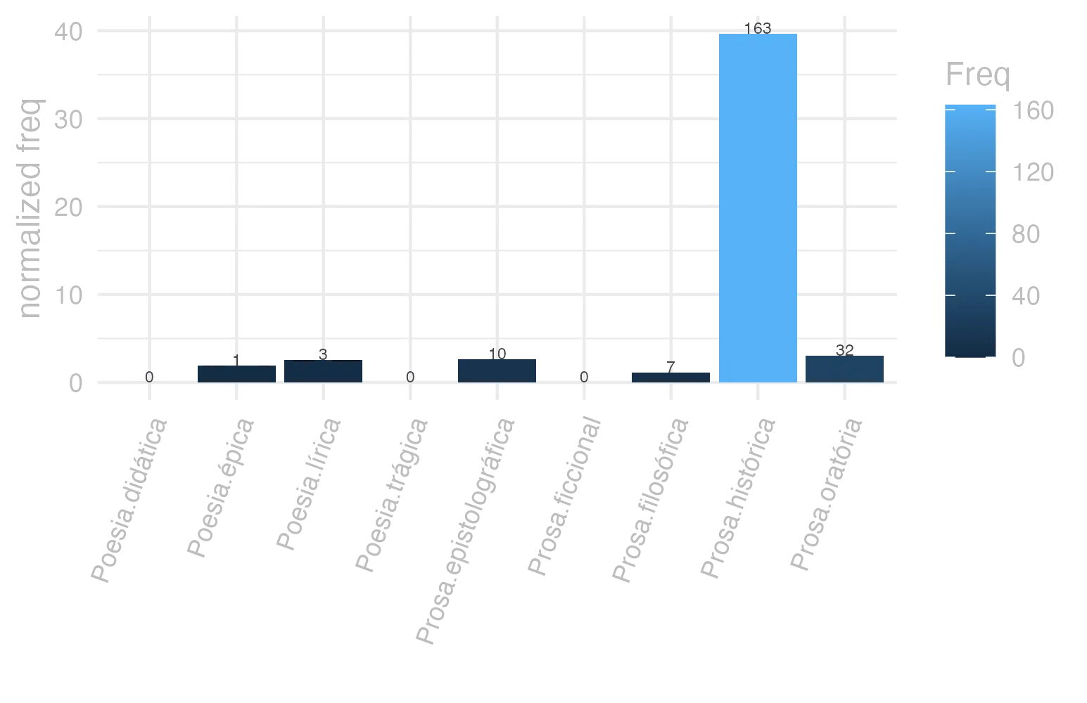 This charts plots the frequency of lemma by genre_Frequencies. The Prosa.histórica subcorpus registers the highest normalized frequency, with the value of 39.68 and an absolute frequency of 163. The Prosa.filosófica subcorpus follows, with a normalized frequency of 1.15 and an absolute frequency of 7. the subcorpus with the least normalized frequency is Poesia.didática with the normalized value of 0 and an absolute freqeuncy of 0. here are all the values: subcorpus: Prosa.histórica ; normalized frequency: 163 ; absolute frequency: 39.6796416660581. subcorpus: Prosa.filosófica ; normalized frequency: 7 ; absolute frequency: 1.15319352234724. subcorpus: Prosa.oratória ; normalized frequency: 32 ; absolute frequency: 3.07240309928663. subcorpus: Prosa.epistolográfica ; normalized frequency: 10 ; absolute frequency: 2.64977874347492. subcorpus: Poesia.lírica ; normalized frequency: 3 ; absolute frequency: 2.52376545806343. subcorpus: Poesia.didática ; normalized frequency: 0 ; absolute frequency: 0. subcorpus: Poesia.trágica ; normalized frequency: 0 ; absolute frequency: 0. subcorpus: Poesia.épica ; normalized frequency: 1 ; absolute frequency: 1.93050193050193. subcorpus: Prosa.ficcional ; normalized frequency: 0 ; absolute frequency: 0