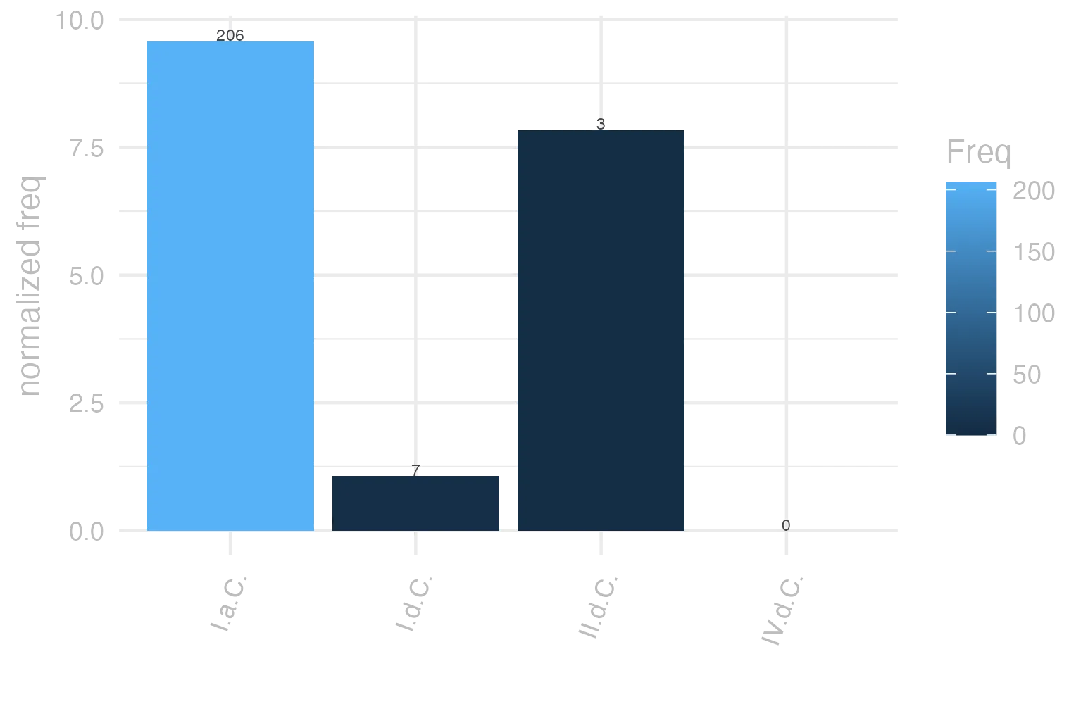 This charts plots the frequency of lemma by period_Frequencies. The I.a.C. subcorpus registers the highest normalized frequency, with the value of 9.59 and an absolute frequency of 206. The I.d.C. subcorpus follows, with a normalized frequency of 1.07 and an absolute frequency of 7. the subcorpus with the least normalized frequency is IV.d.C. with the normalized value of 0 and an absolute freqeuncy of 0. here are all the values: subcorpus: I.a.C. ; normalized frequency: 206 ; absolute frequency: 9.58808471026297. subcorpus: I.d.C. ; normalized frequency: 7 ; absolute frequency: 1.07082759675692. subcorpus: II.d.C. ; normalized frequency: 3 ; absolute frequency: 7.85340314136126. subcorpus: IV.d.C. ; normalized frequency: 0 ; absolute frequency: 0