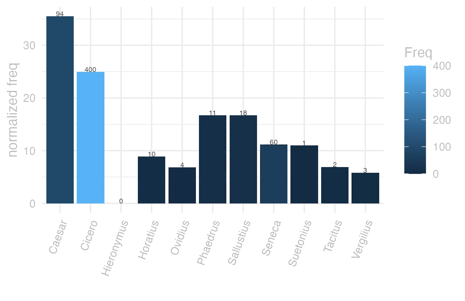 This charts plots the frequency of lemma by author_Frequencies. The Caesar subcorpus registers the highest normalized frequency, with the value of 35.5 and an absolute frequency of 94. The Caesar subcorpus follows, with a normalized frequency of 35.5 and an absolute frequency of 94. the subcorpus with the least normalized frequency is Hieronymus with the normalized value of 0 and an absolute freqeuncy of 0. here are all the values: subcorpus: Caesar ; normalized frequency: 94 ; absolute frequency: 35.5011707832918. subcorpus: Cicero ; normalized frequency: 400 ; absolute frequency: 24.918392265331. subcorpus: Horatius ; normalized frequency: 10 ; absolute frequency: 8.88020602077968. subcorpus: Ovidius ; normalized frequency: 4 ; absolute frequency: 6.86341798215511. subcorpus: Phaedrus ; normalized frequency: 11 ; absolute frequency: 16.6995597388796. subcorpus: Sallustius ; normalized frequency: 18 ; absolute frequency: 16.6960393284482. subcorpus: Seneca ; normalized frequency: 60 ; absolute frequency: 11.1979992907934. subcorpus: Suetonius ; normalized frequency: 1 ; absolute frequency: 11.0253583241455. subcorpus: Tacitus ; normalized frequency: 2 ; absolute frequency: 6.86577411603158. subcorpus: Vergilius ; normalized frequency: 3 ; absolute frequency: 5.79150579150579. subcorpus: Hieronymus ; normalized frequency: 0 ; absolute frequency: 0