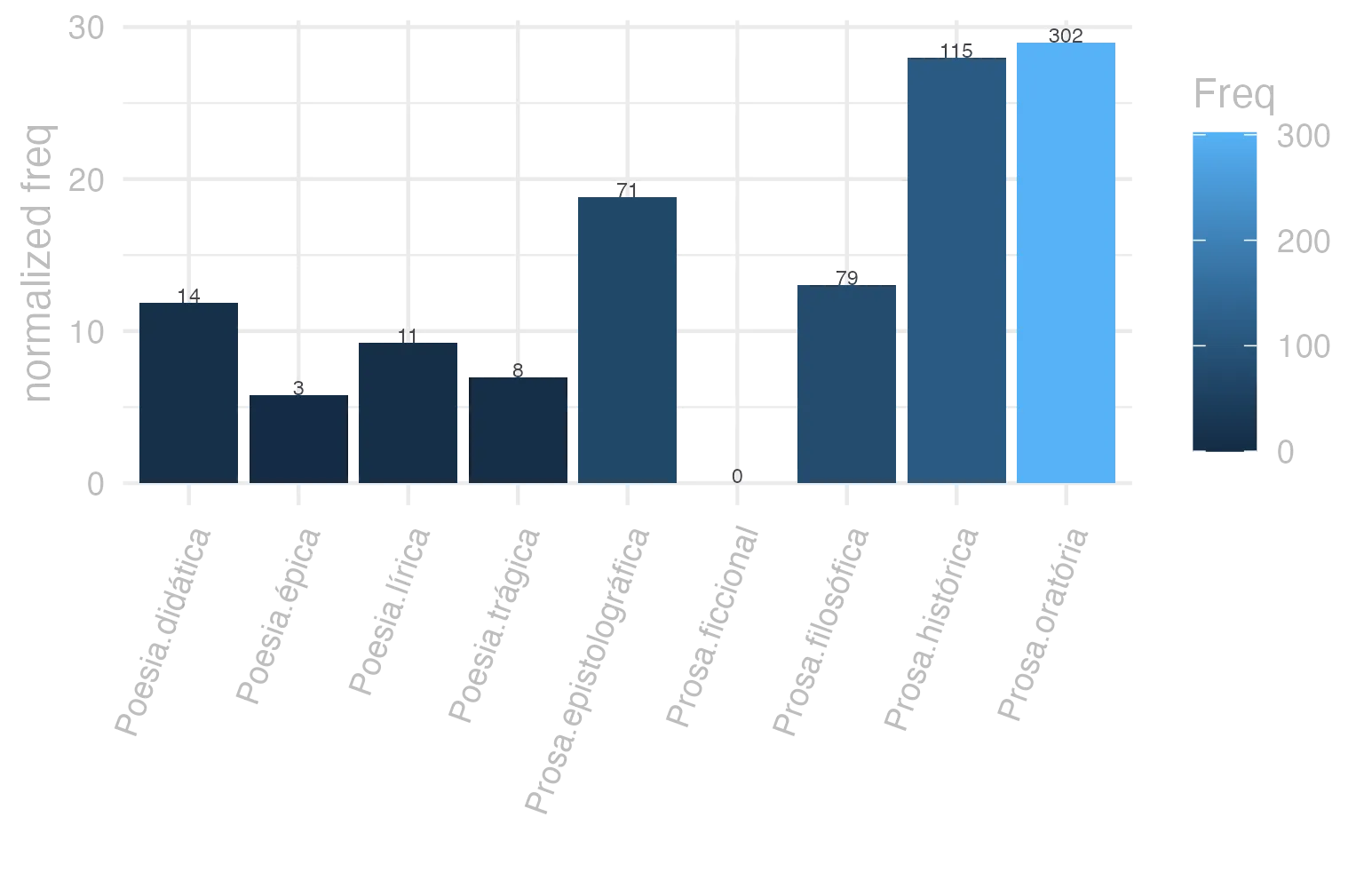 This charts plots the frequency of lemma by genre_Frequencies. The Prosa.oratória subcorpus registers the highest normalized frequency, with the value of 29 and an absolute frequency of 302. The Prosa.histórica subcorpus follows, with a normalized frequency of 27.99 and an absolute frequency of 115. the subcorpus with the least normalized frequency is Prosa.ficcional with the normalized value of 0 and an absolute freqeuncy of 0. here are all the values: subcorpus: Prosa.histórica ; normalized frequency: 115 ; absolute frequency: 27.9948392122496. subcorpus: Prosa.filosófica ; normalized frequency: 79 ; absolute frequency: 13.0146126093475. subcorpus: Prosa.oratória ; normalized frequency: 302 ; absolute frequency: 28.9958042495175. subcorpus: Prosa.epistolográfica ; normalized frequency: 71 ; absolute frequency: 18.8134290786719. subcorpus: Poesia.lírica ; normalized frequency: 11 ; absolute frequency: 9.25380667956591. subcorpus: Poesia.didática ; normalized frequency: 14 ; absolute frequency: 11.8754771397065. subcorpus: Poesia.trágica ; normalized frequency: 8 ; absolute frequency: 6.94927032661571. subcorpus: Poesia.épica ; normalized frequency: 3 ; absolute frequency: 5.79150579150579. subcorpus: Prosa.ficcional ; normalized frequency: 0 ; absolute frequency: 0