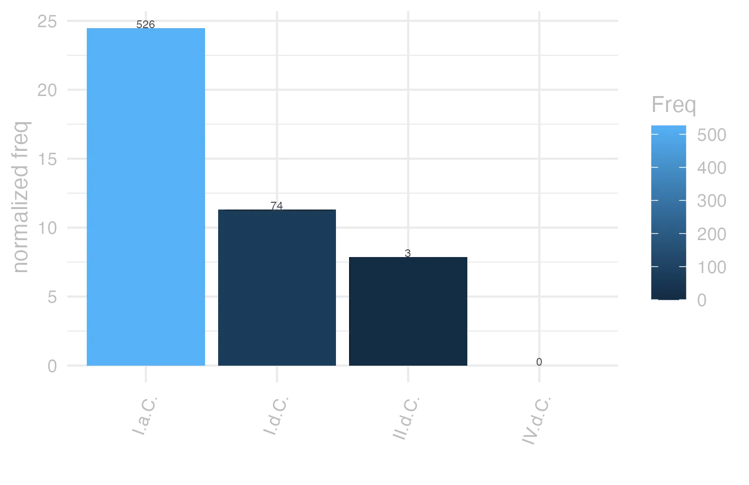 This charts plots the frequency of lemma by period_Frequencies. The I.a.C. subcorpus registers the highest normalized frequency, with the value of 24.48 and an absolute frequency of 526. The I.a.C. subcorpus follows, with a normalized frequency of 24.48 and an absolute frequency of 526. the subcorpus with the least normalized frequency is IV.d.C. with the normalized value of 0 and an absolute freqeuncy of 0. here are all the values: subcorpus: I.a.C. ; normalized frequency: 526 ; absolute frequency: 24.4821968815453. subcorpus: I.d.C. ; normalized frequency: 74 ; absolute frequency: 11.3201774514303. subcorpus: II.d.C. ; normalized frequency: 3 ; absolute frequency: 7.85340314136126. subcorpus: IV.d.C. ; normalized frequency: 0 ; absolute frequency: 0